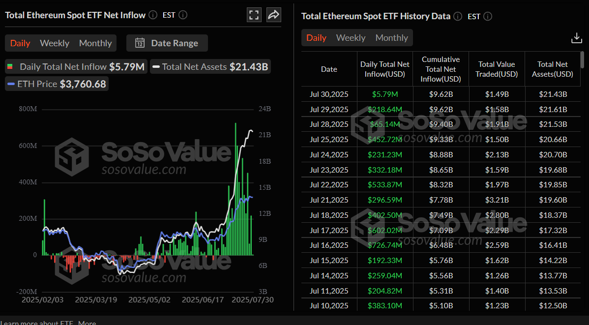 Total Ethereum spot ETF net inflow daily chart. Source: SoSoValue